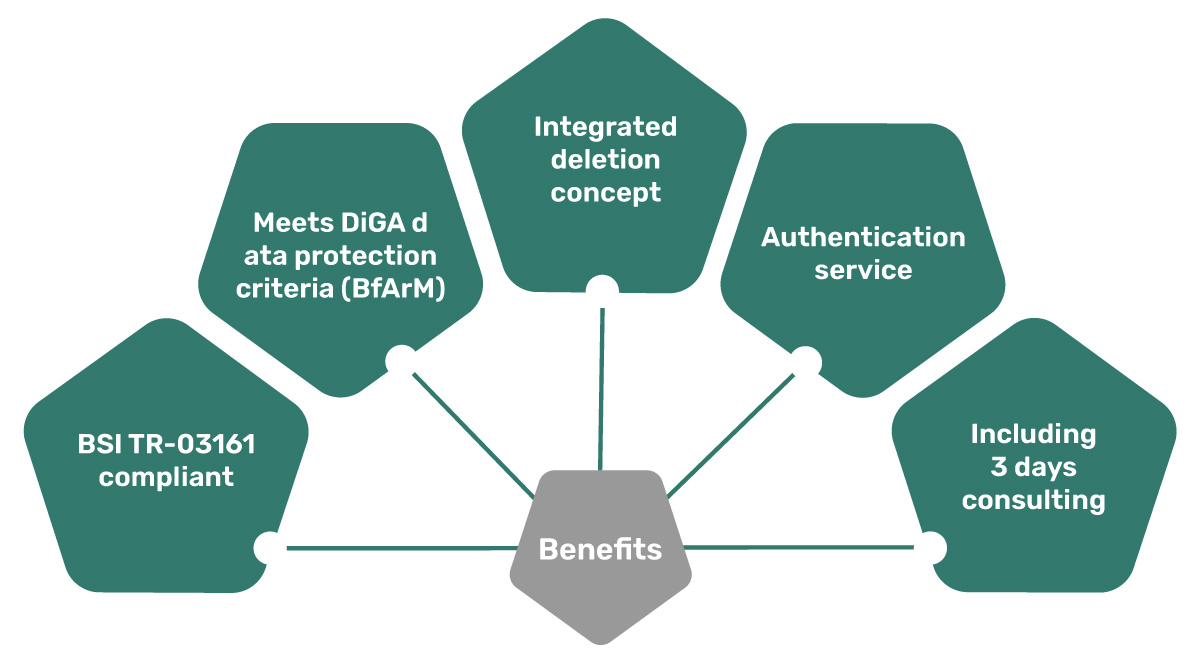 BAYOOMED_Benefits_Backend-only-MedicalOne-Connect-Produktpaket_EN Benefits of the DiGA Backend Package MedicalOneConnect