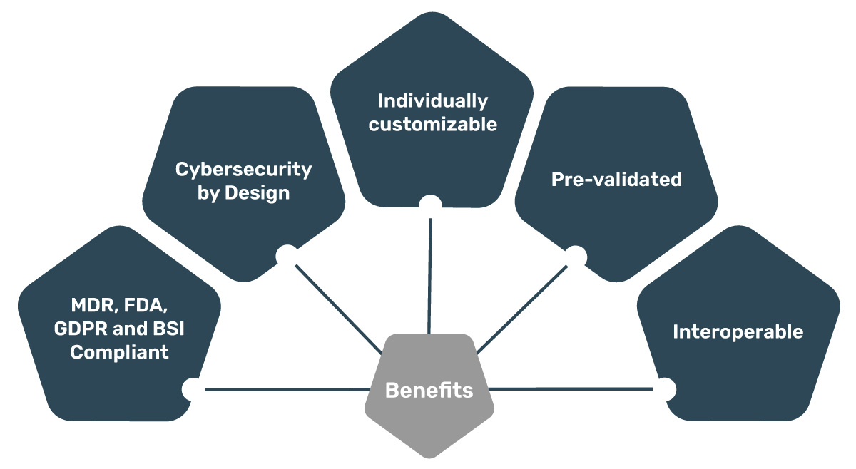 Benefits of the DTx Package MedicalOneConnect