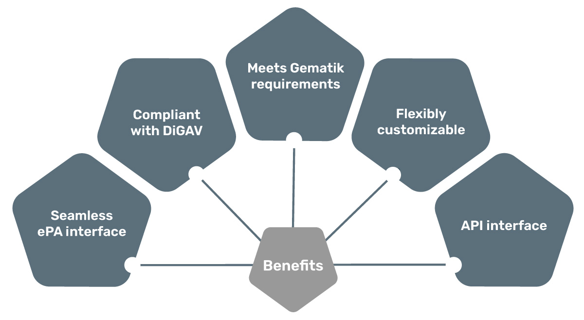 BAYOOMED_Benefits_DiGA-Services-MedicalOne-Connect-Produktpaket_EN Benefits of the DiGA Services Package MedicalOneConnect